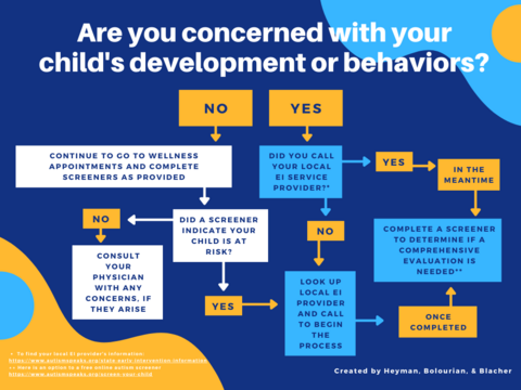Flowchart of the Early Developmental Screening Process for Families